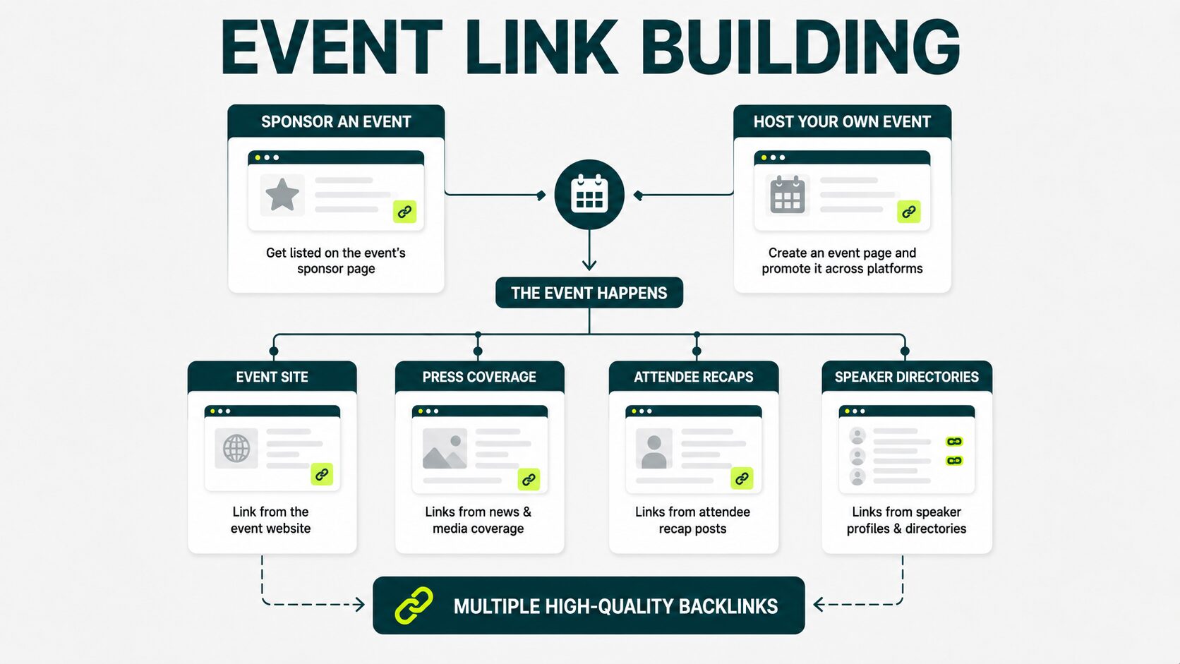 how event link building works
