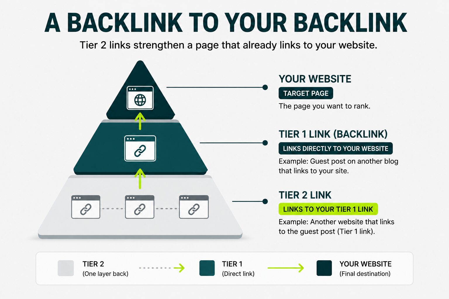 image showing how tier 2 link building works