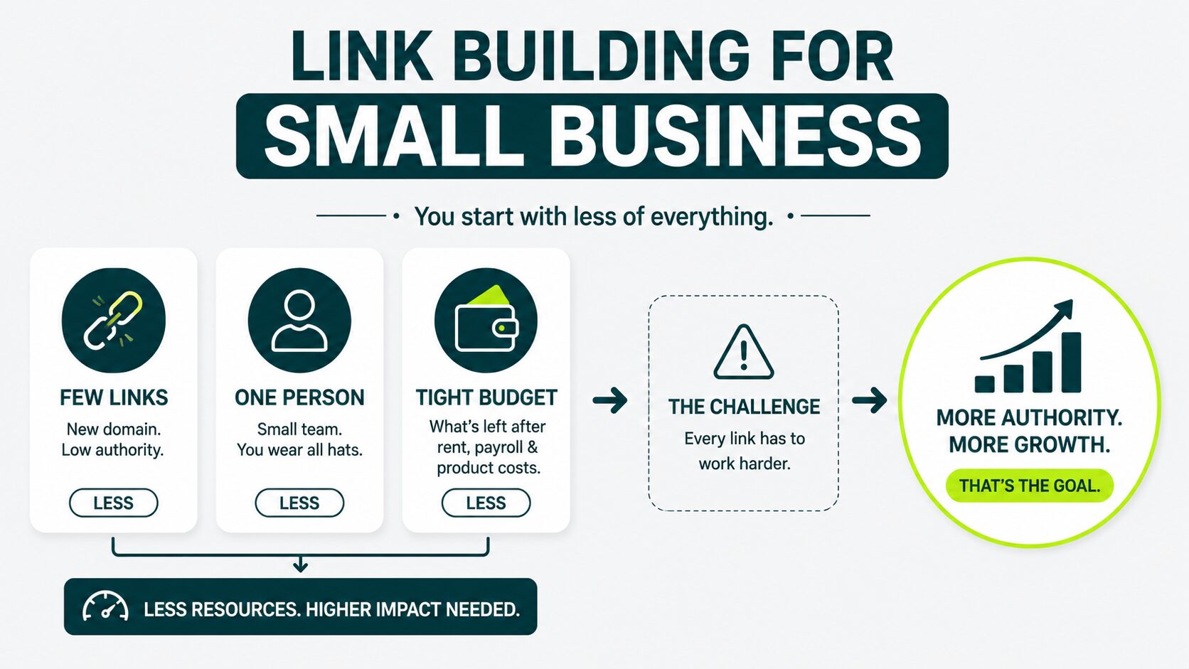 reasons why link building looks different when you are small