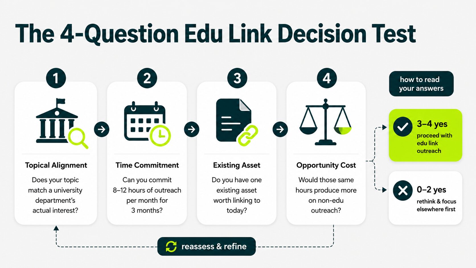 four question edu link decision test