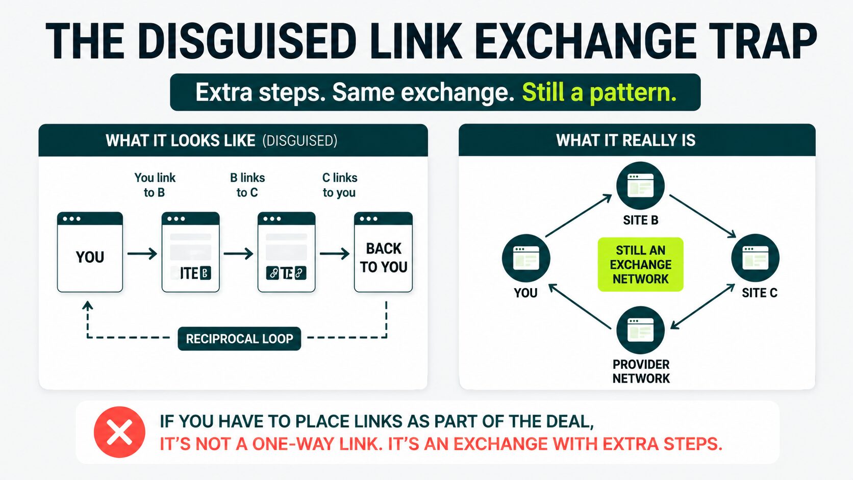 image displaying the link exchange trap