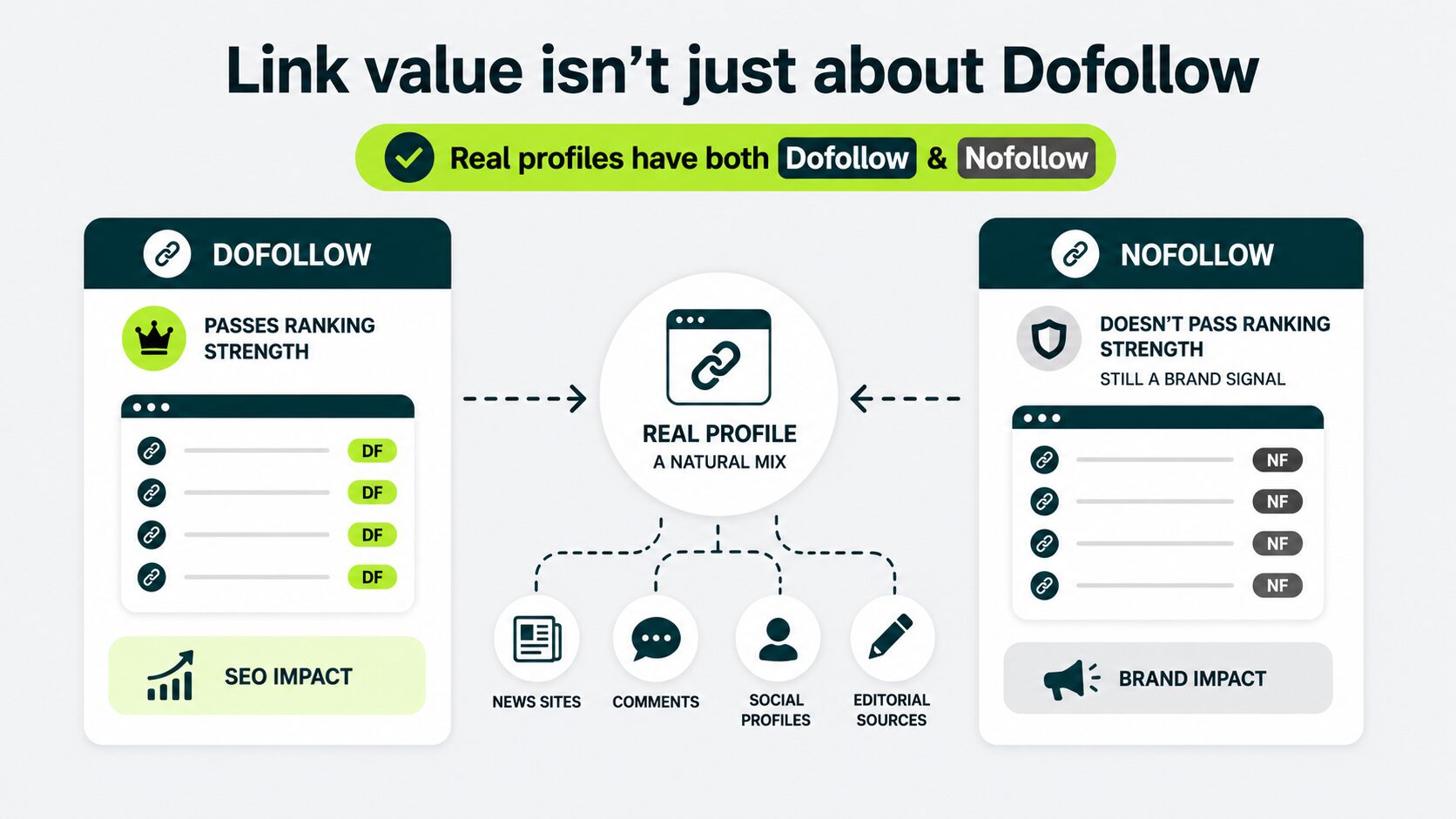 image showing a natural profile has both dofollow and nofollow links