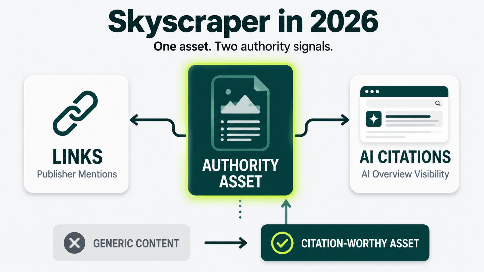 one asset two authority signals