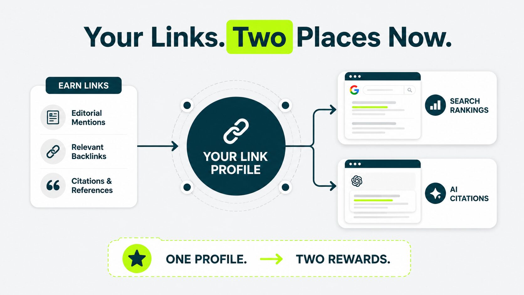 image displaying your link profile reward two places search rankings as well as ai citations