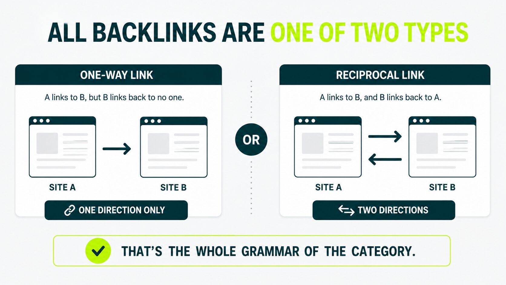 image displaying one way links vs reciprocal links