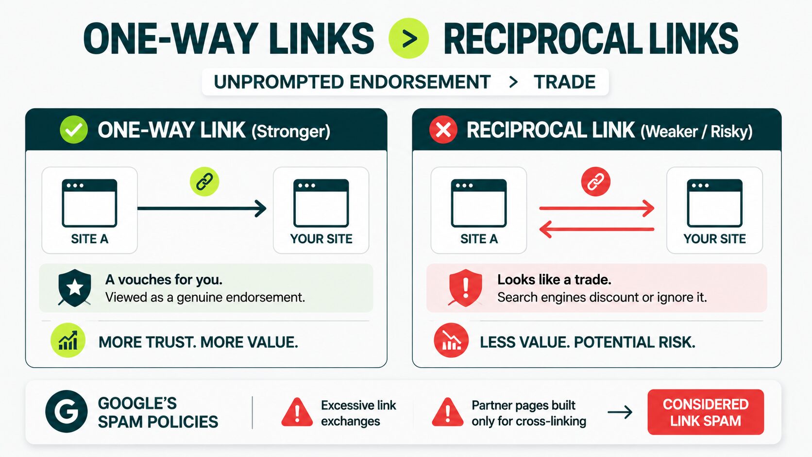 image showing one ways links vs reciprocal links
