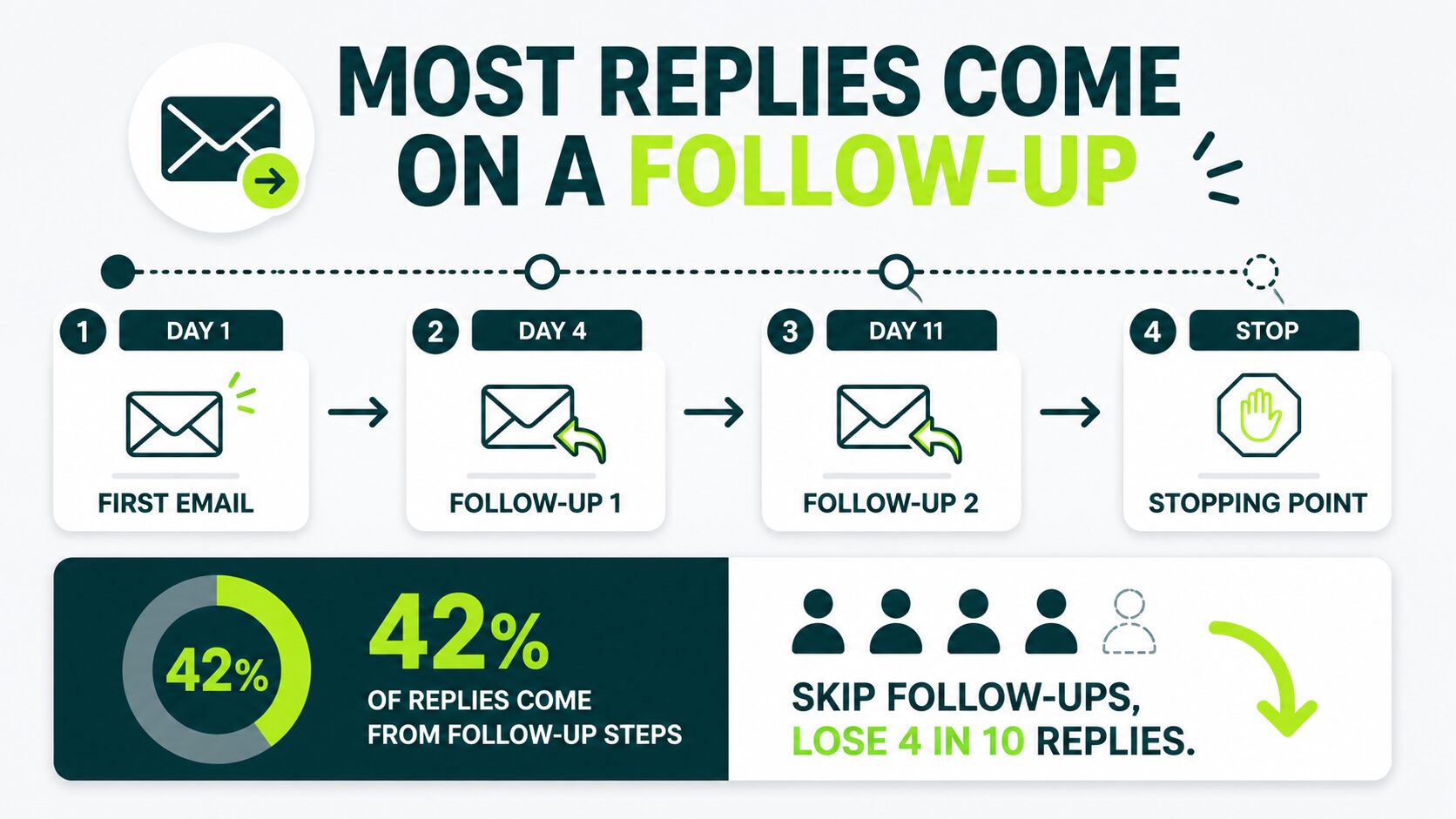 Follow-Up Templates and When to Send Them