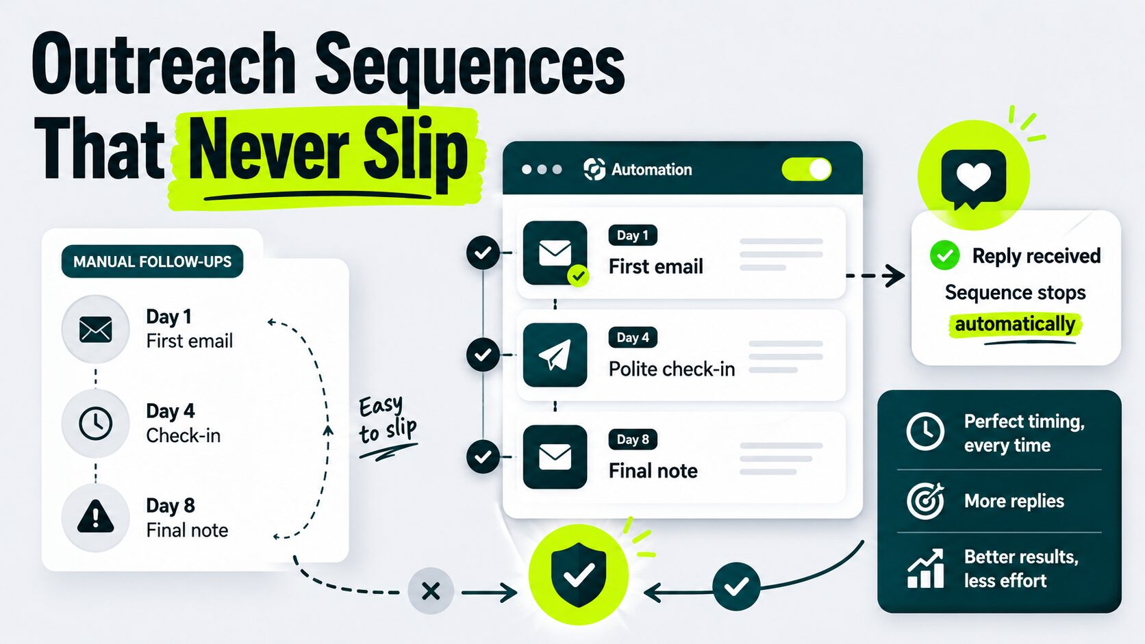 outreach sequence