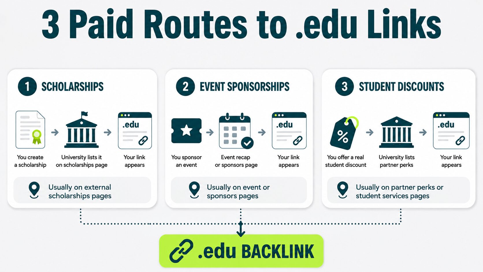 three paid paths to edu backlinks