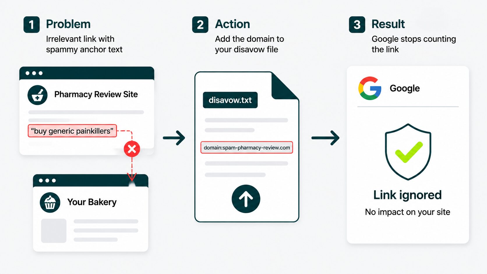 3 steps from problem to action to result