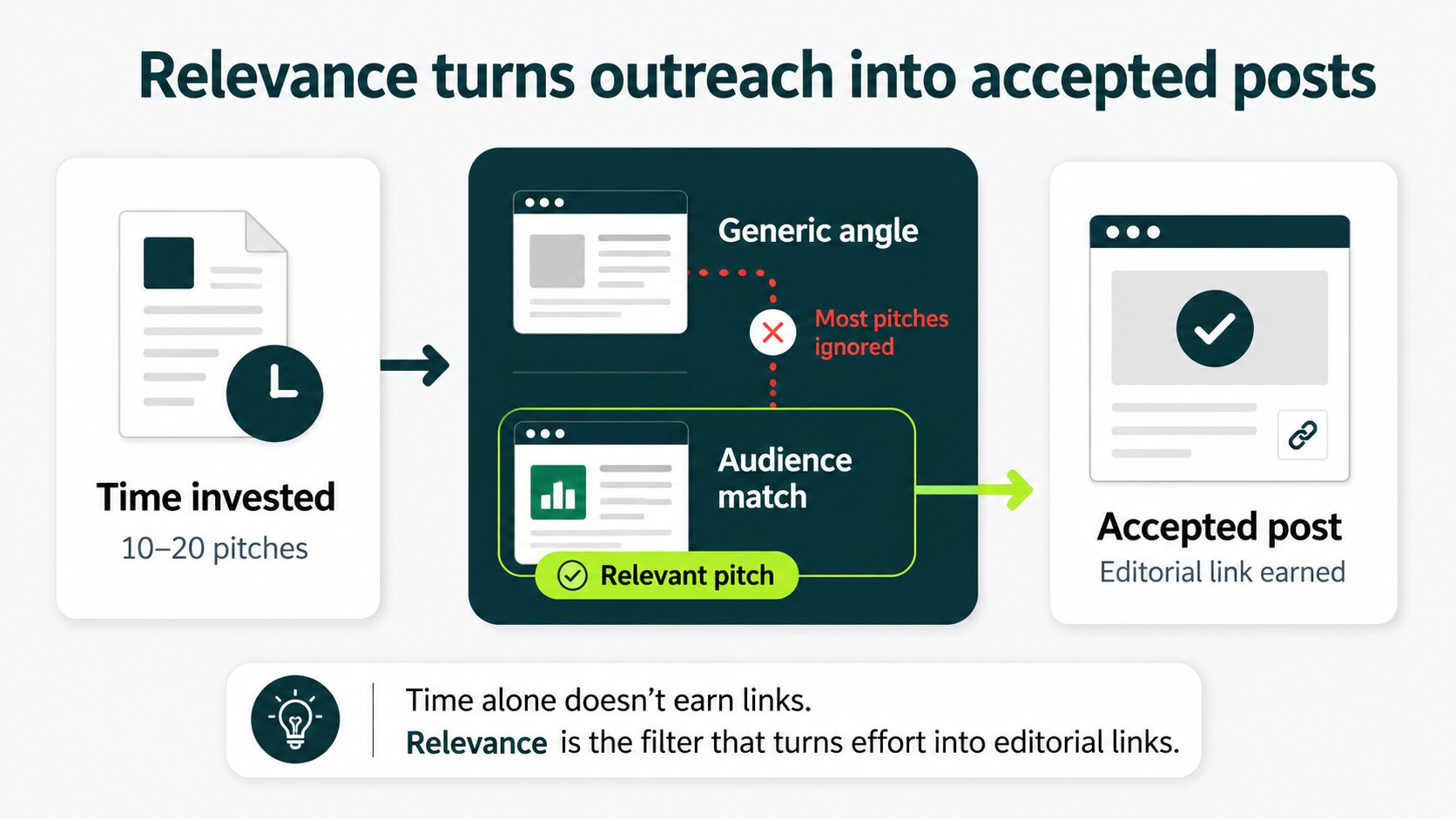 relevance turns outreach into accepted posts
