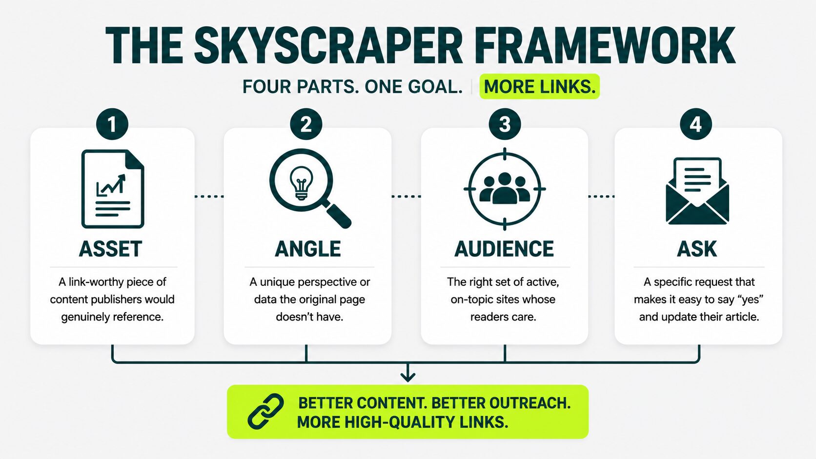 The Four Components of a Modern Skyscraper Campaign