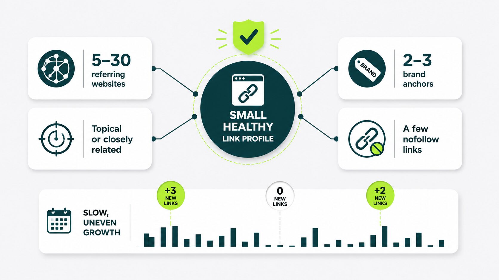 small healthy link profile parameters