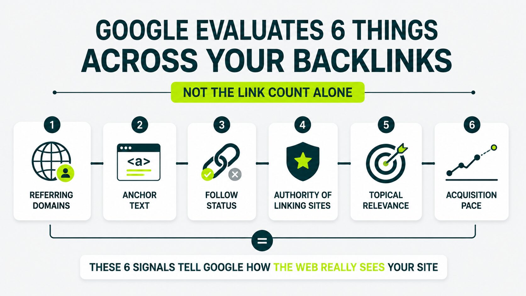 image showing six things that google evaluates across your backlinks