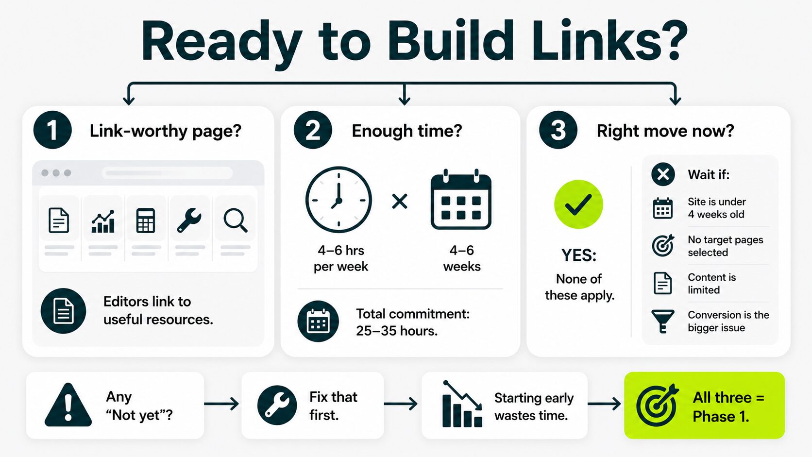 three questions before starting a link building campaign