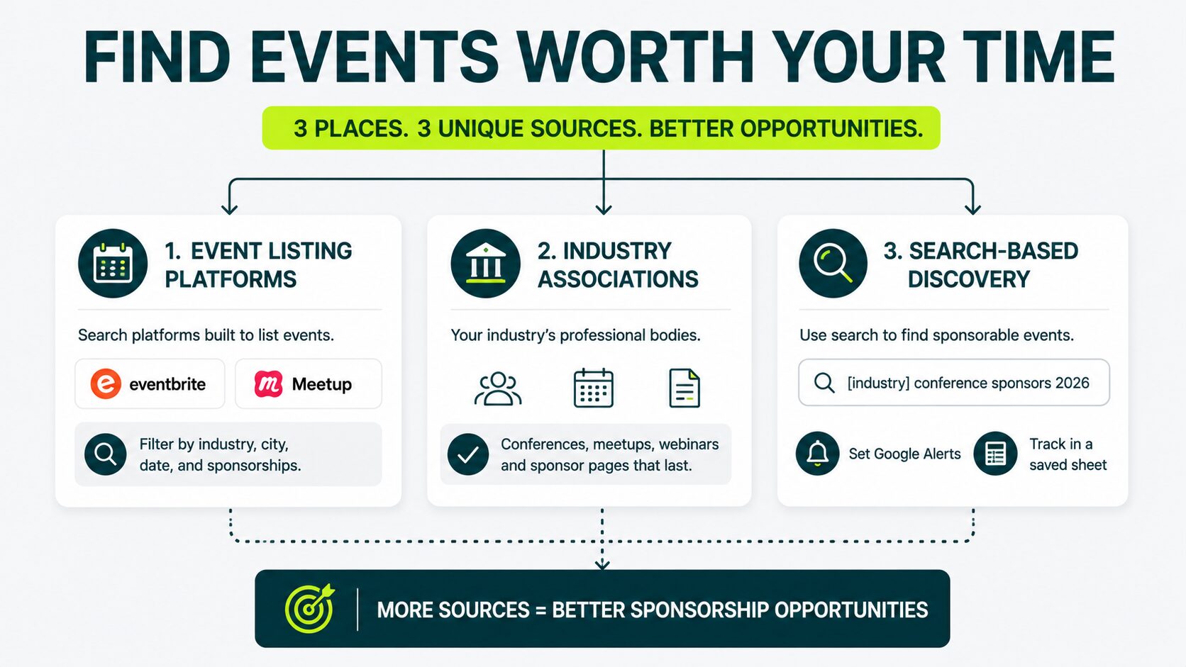 images showing three ways to find events worth time