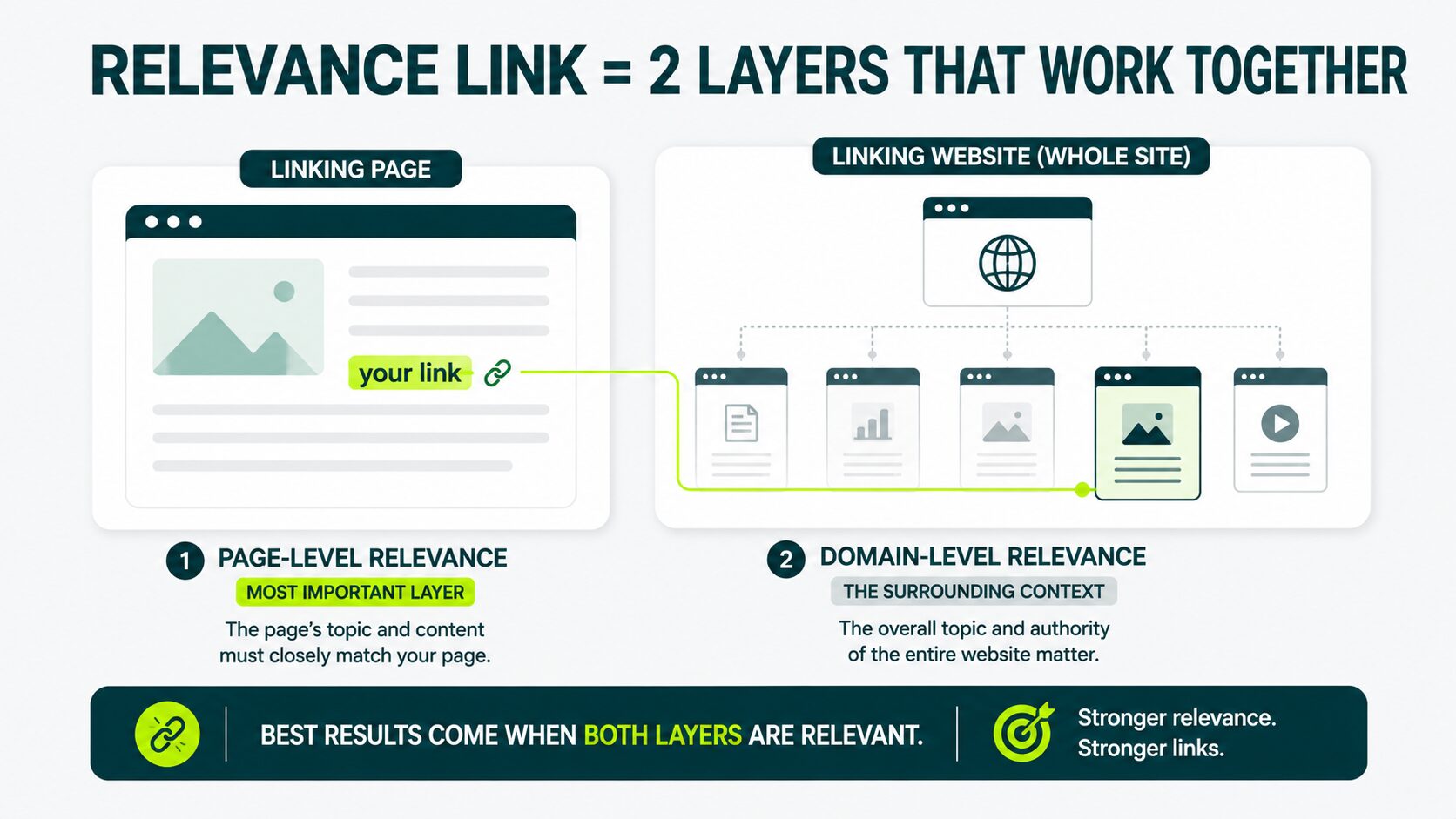 two layers of relevance links page relevance and domain level relevance
