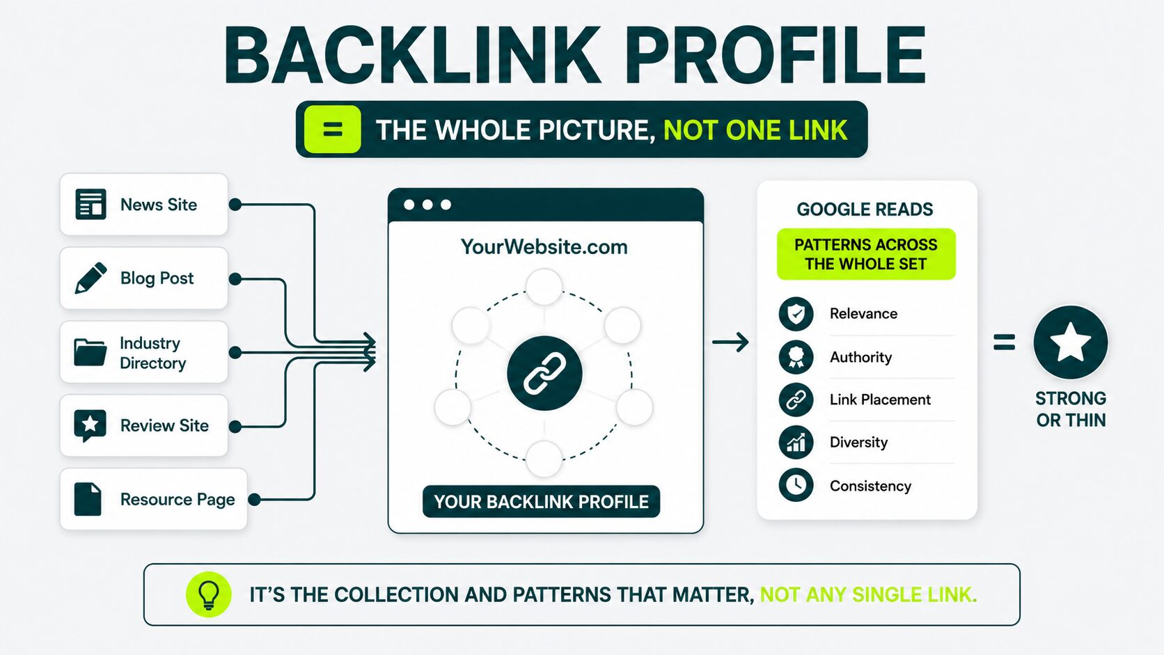 image displaying what is a backlink profile