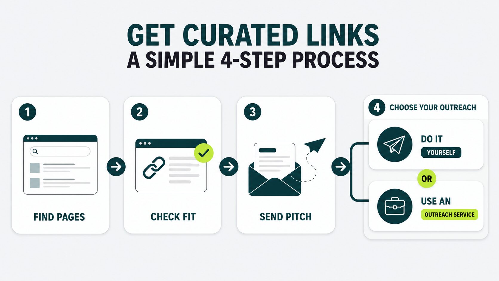 four steps to get curated links