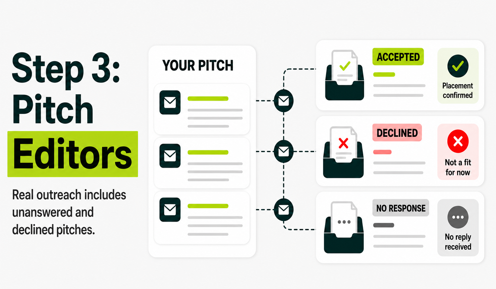 Outreach process showing customized editor pitches with accepted, declined, and unanswered responses.