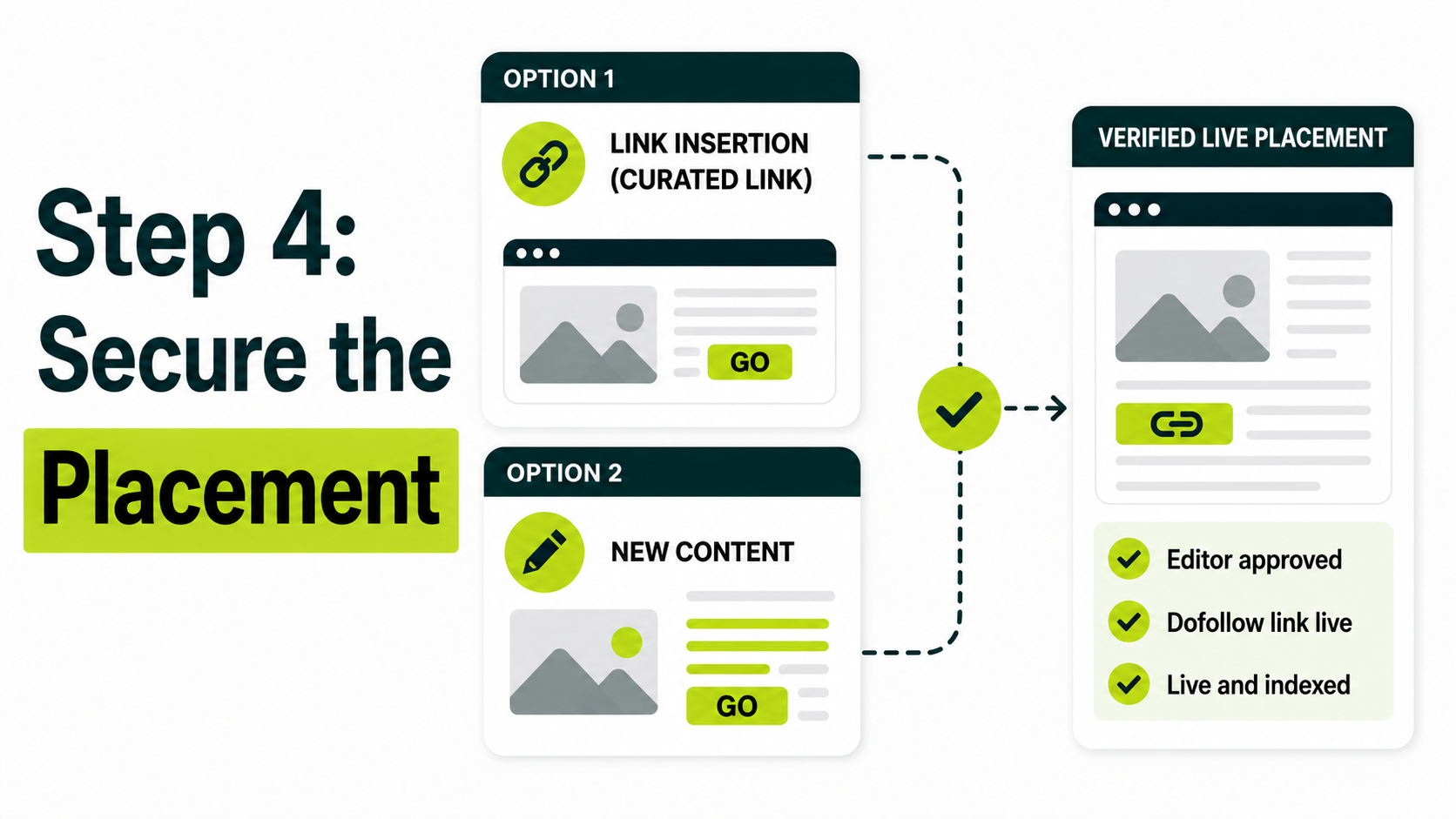 Illustration comparing link insertion into existing content and new content creation before a backlink is verified.