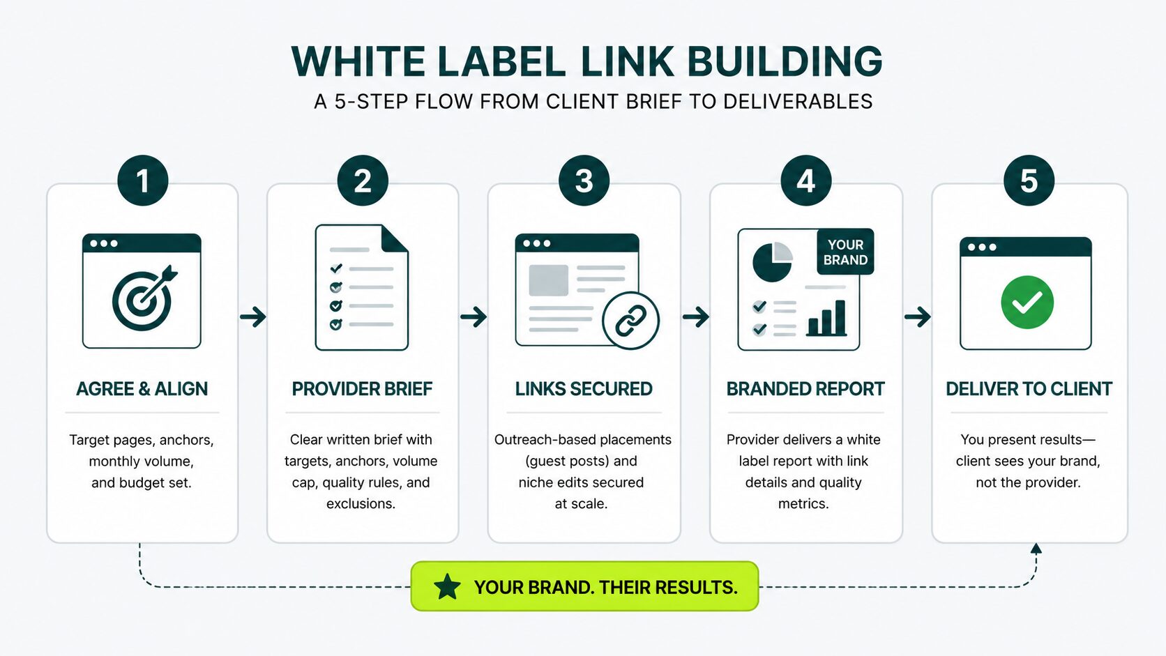 five steps how white label link building model works