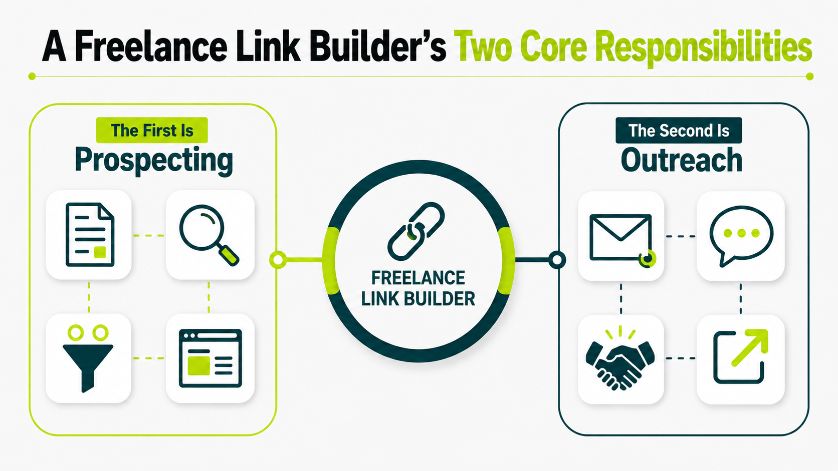 Illustration showing the two core responsibilities of a freelance link builder: prospecting relevant websites and conducting outreach for editorial backlinks.