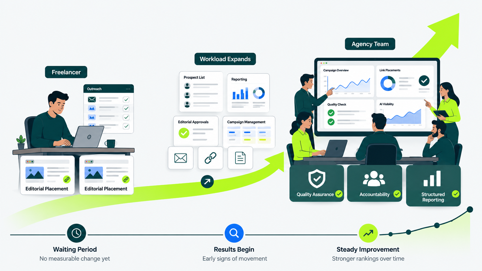 Illustration showing how businesses transition from a freelance link builder to a full-service agency as link building needs grow.