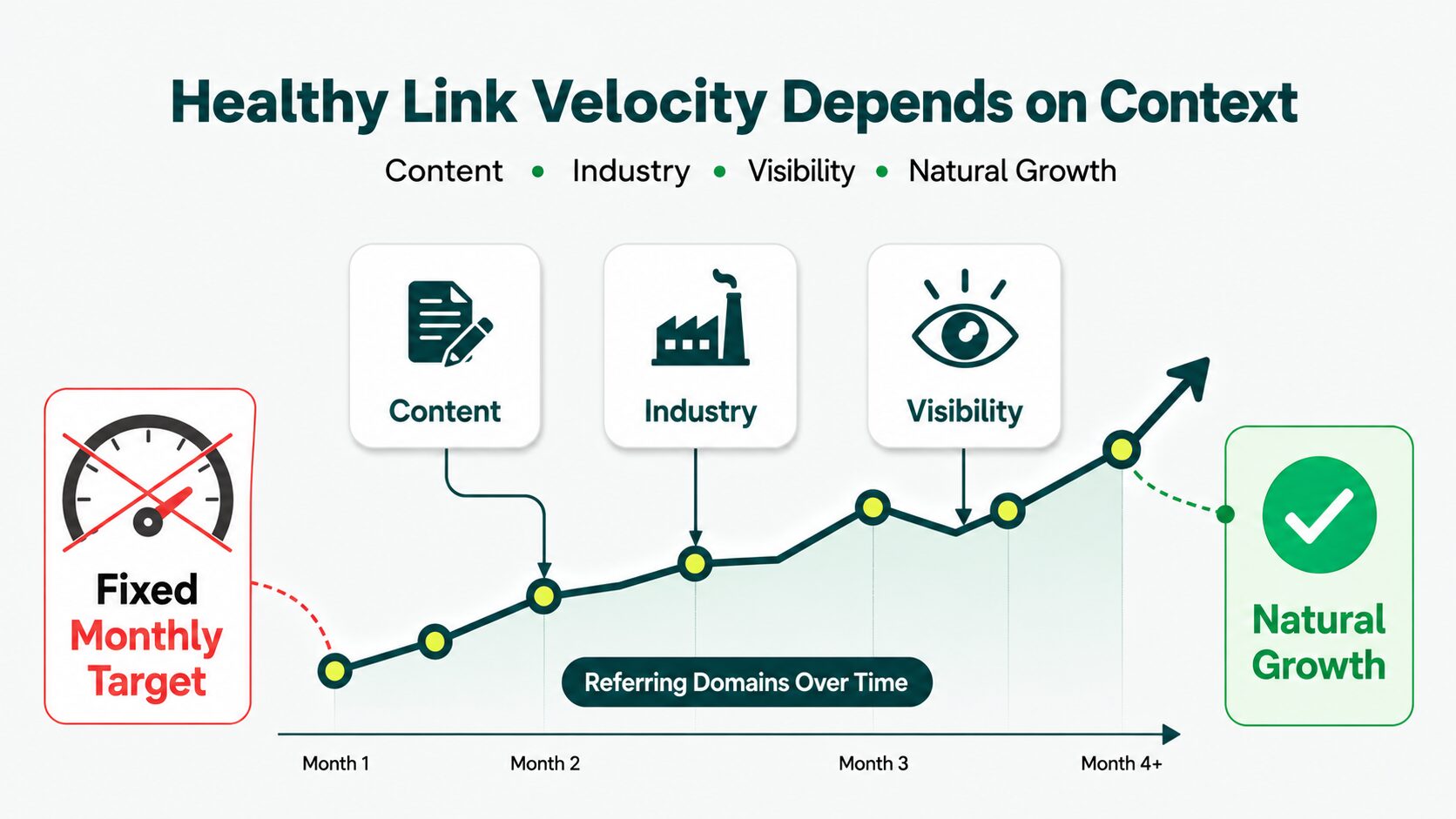 Diagram showing that healthy link velocity depends on content, industry, visibility, and natural backlink growth instead of fixed monthly targets.