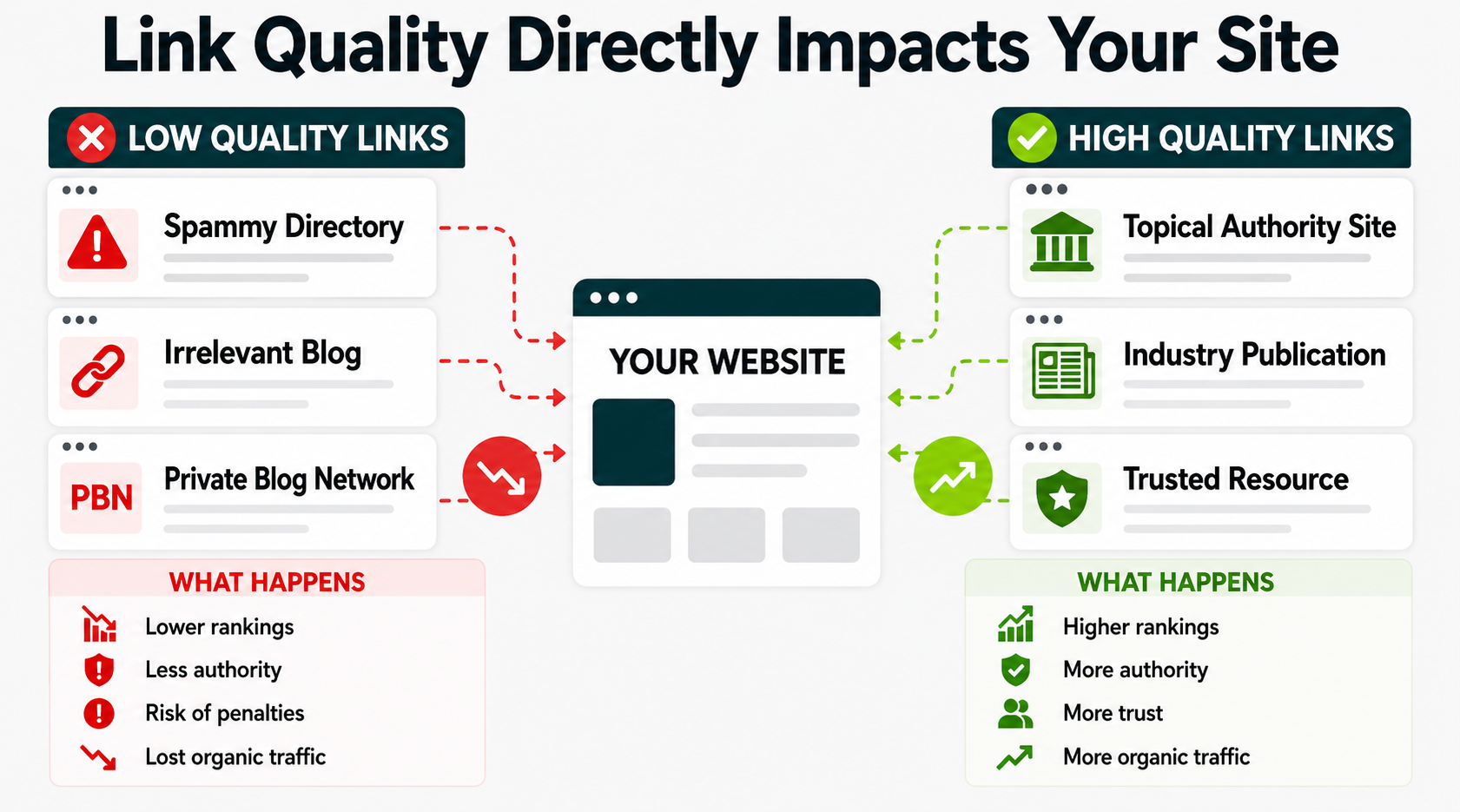Illustration comparing low-quality and high-quality backlinks and their impact on website rankings, trust, and organic traffic.