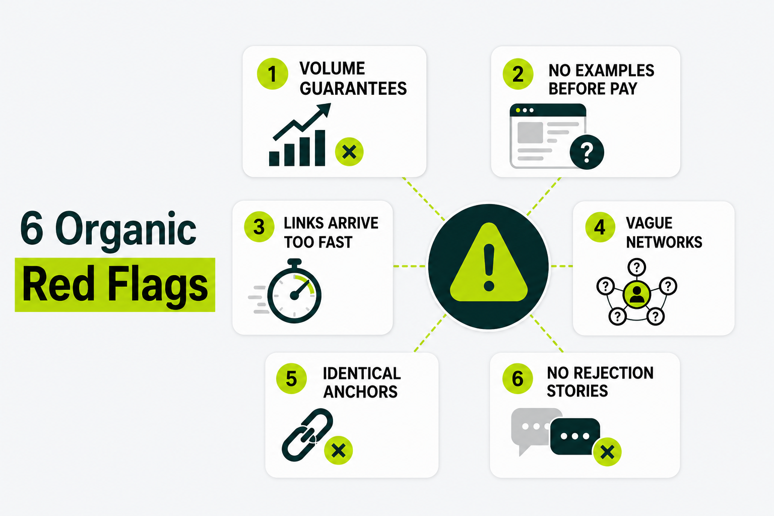 Infographic highlighting six warning signs that a link building service is not genuinely organic. File Name: organic-link-building-red-flags.png