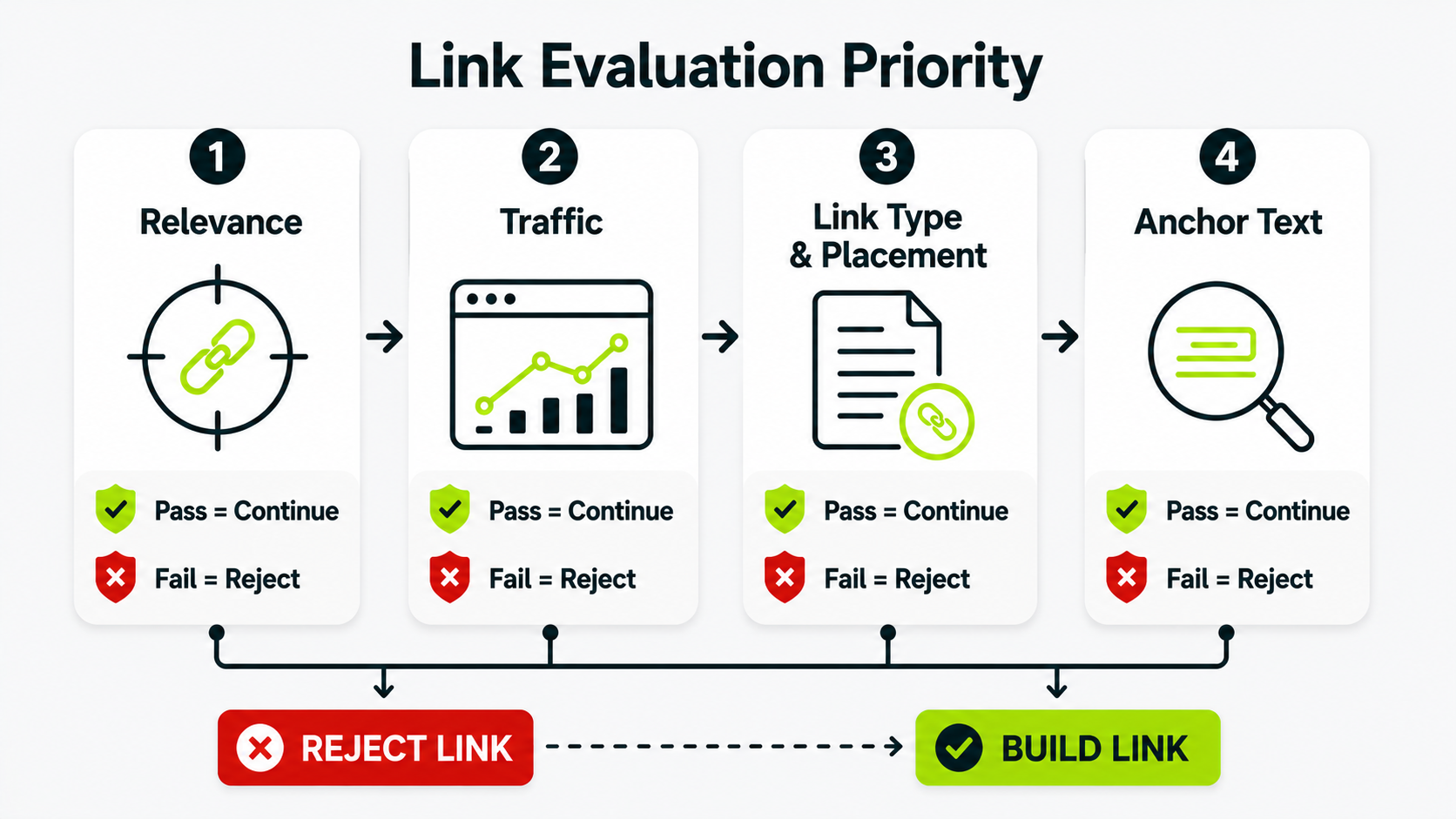 Link evaluation framework showing the priority order of relevance, traffic, link type and placement, and anchor text before building a backlink.