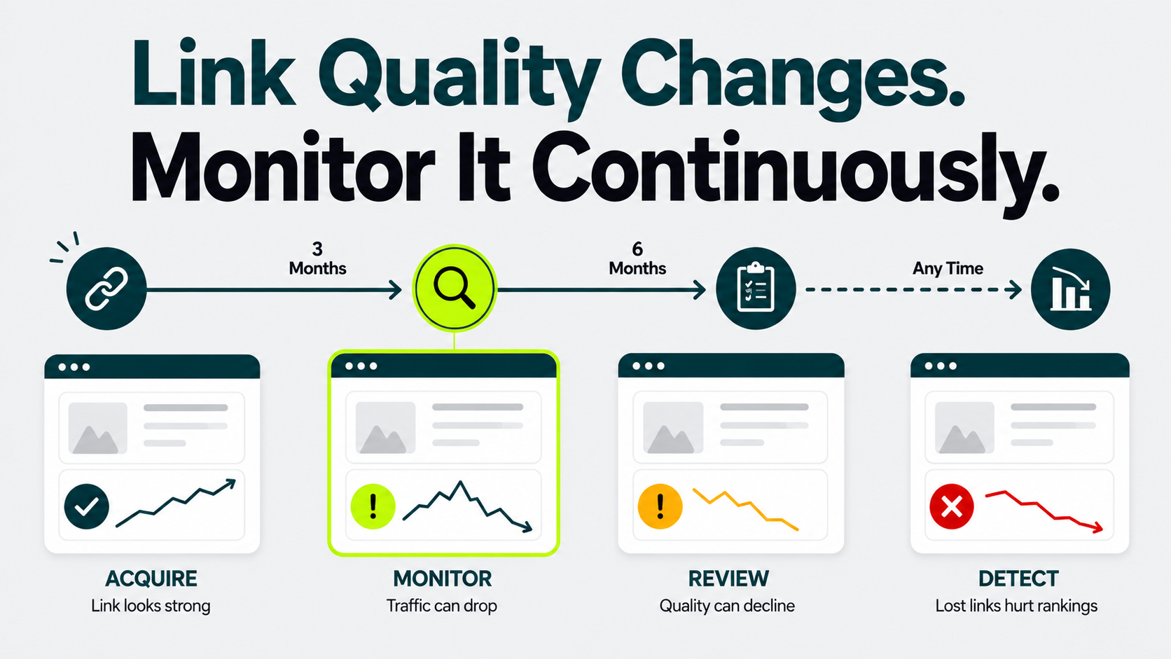 Illustration showing how backlink quality changes over time and why continuous monitoring is important.