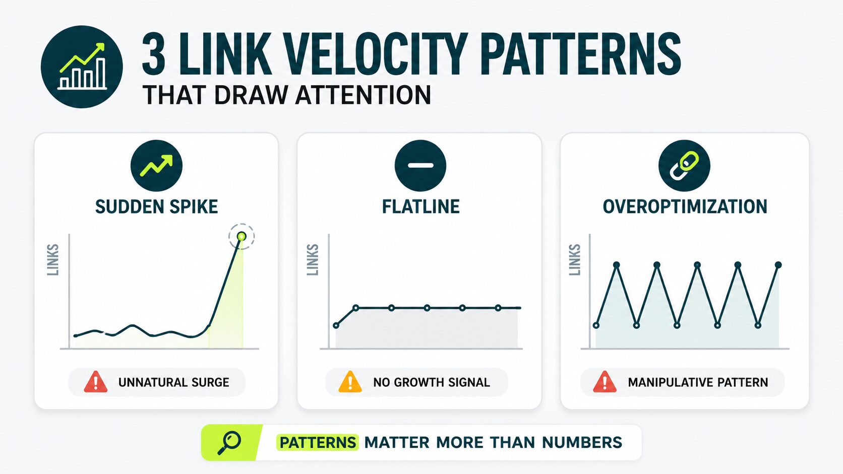 Infographic showing three backlink growth patterns that attract Google's attention: sudden spikes, flatlines, and overoptimized link acquisition.