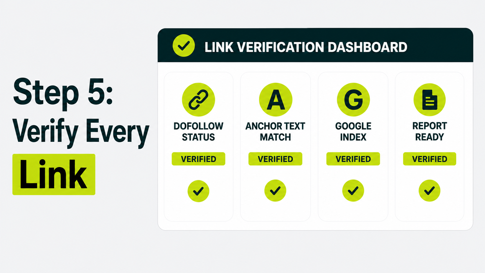 Link verification dashboard confirming dofollow status, anchor text accuracy, Google indexing, and reporting.