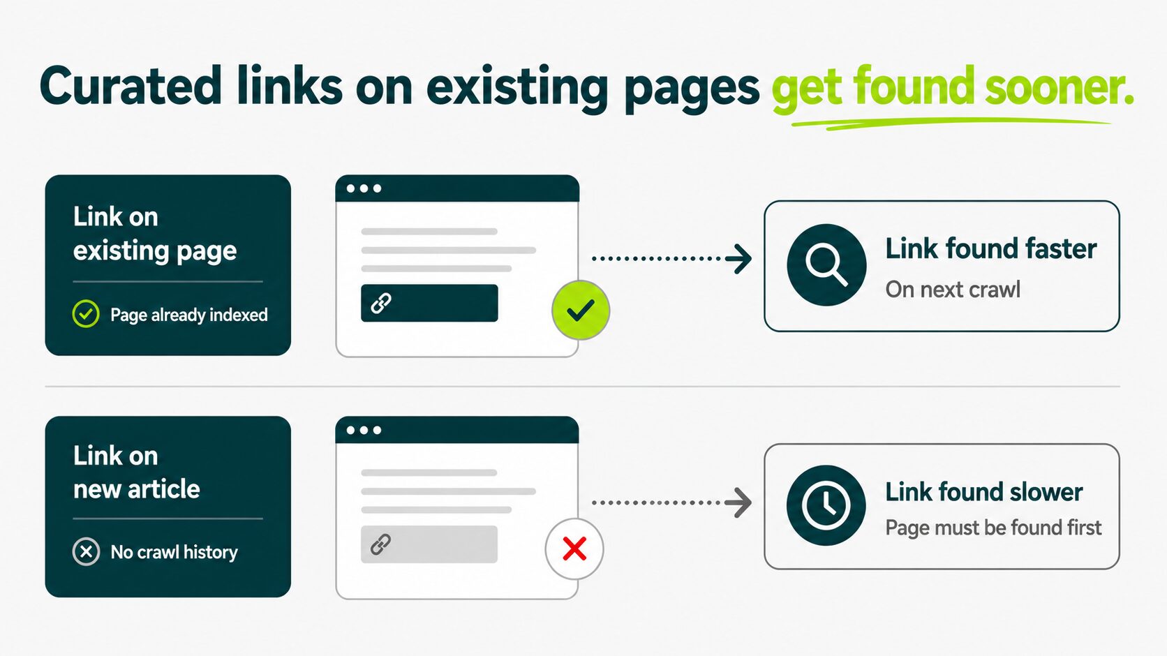 curated links on existing pages get crawled sooner