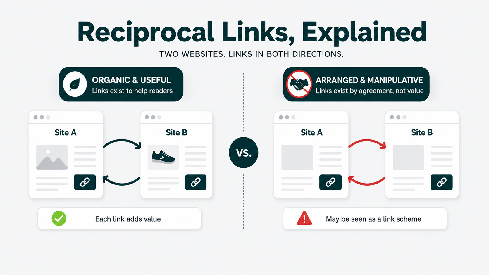 Comparison showing the difference between natural reciprocal links and arranged link exchanges between two websites.