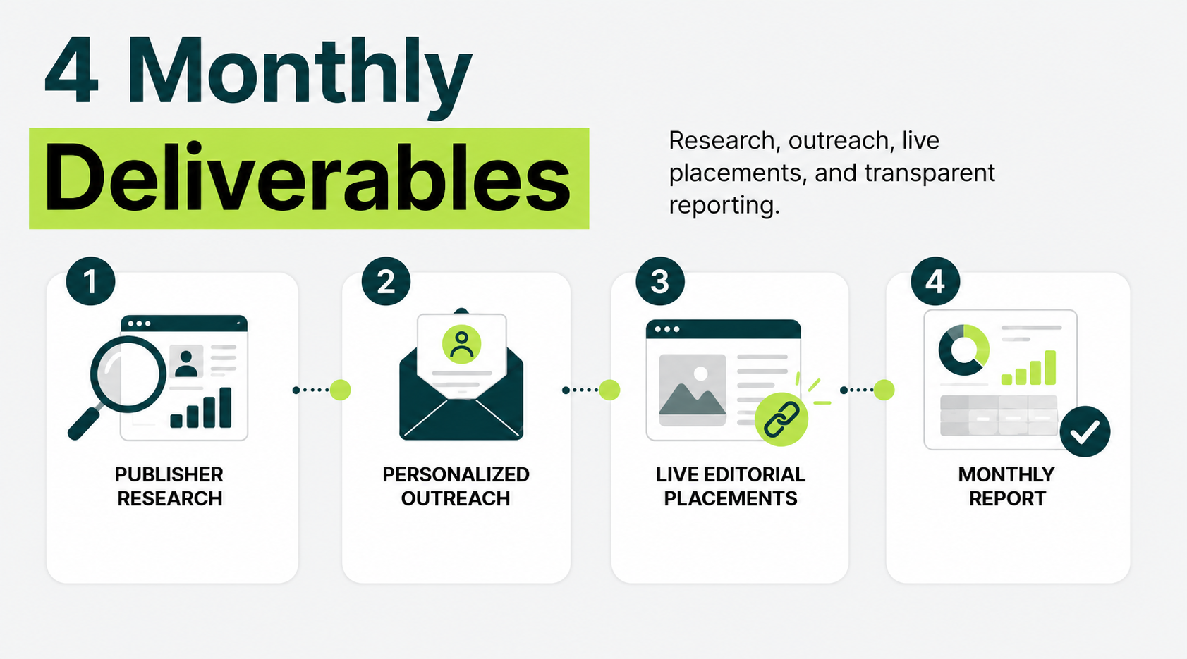 Infographic showing the four monthly deliverables of an organic link building service