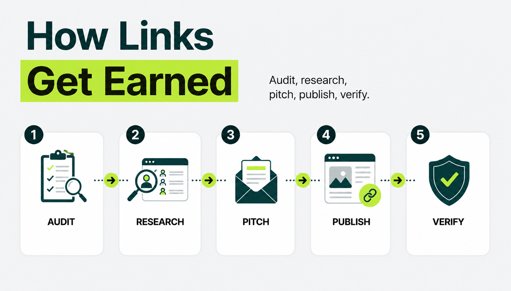Five-step workflow showing how organic backlinks are earned through auditing, research, outreach, publication, and verification.