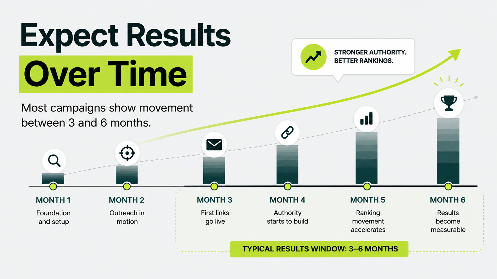 Timeline infographic showing when organic link building campaigns typically begin producing measurable SEO results.