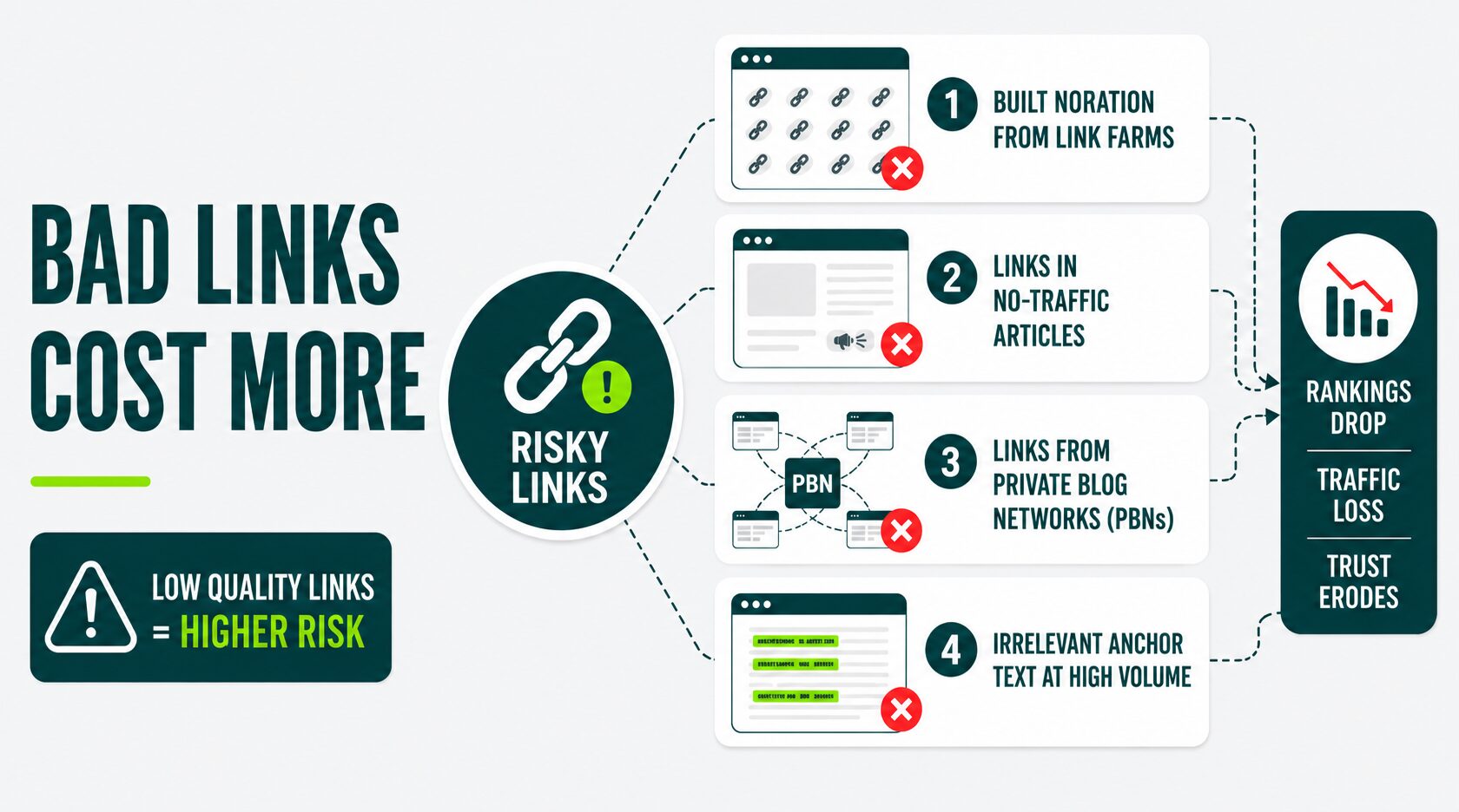 risks of poor curated links