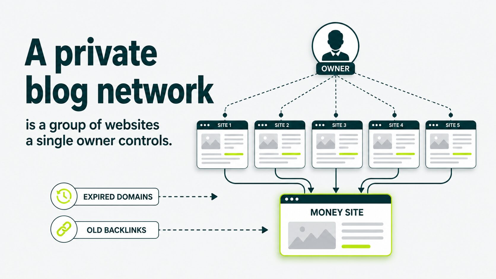 Diagram showing how a private blog network (PBN) uses multiple websites controlled by one owner to pass backlinks to a money site.