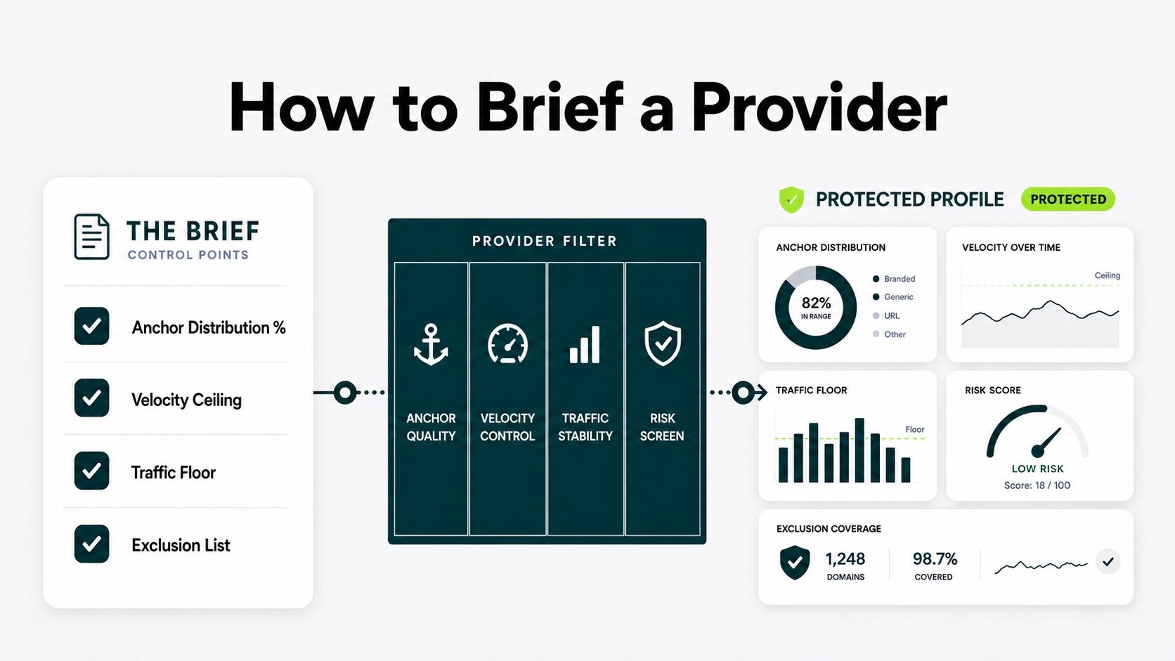 the process to brief a white label provider