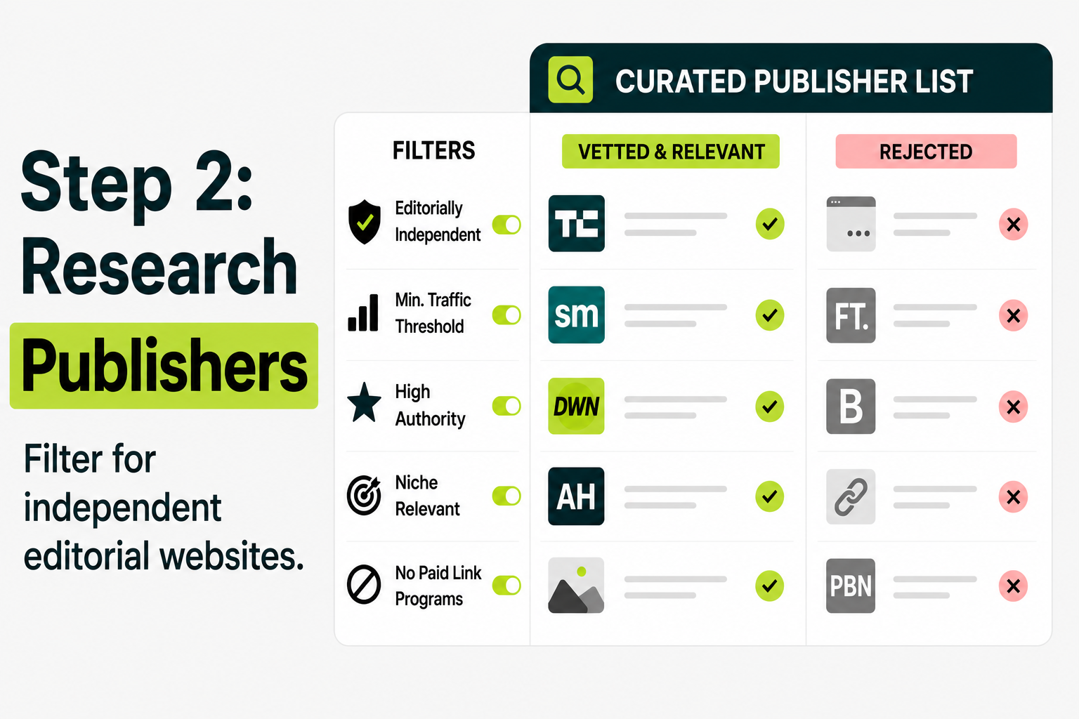 Publisher research workflow showing how relevant editorial websites are vetted while low-quality and paid-link sites are filtered out.