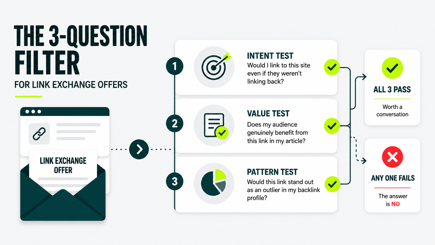 Three-question framework for evaluating reciprocal link exchange offers based on intent, reader value, and backlink profile patterns.