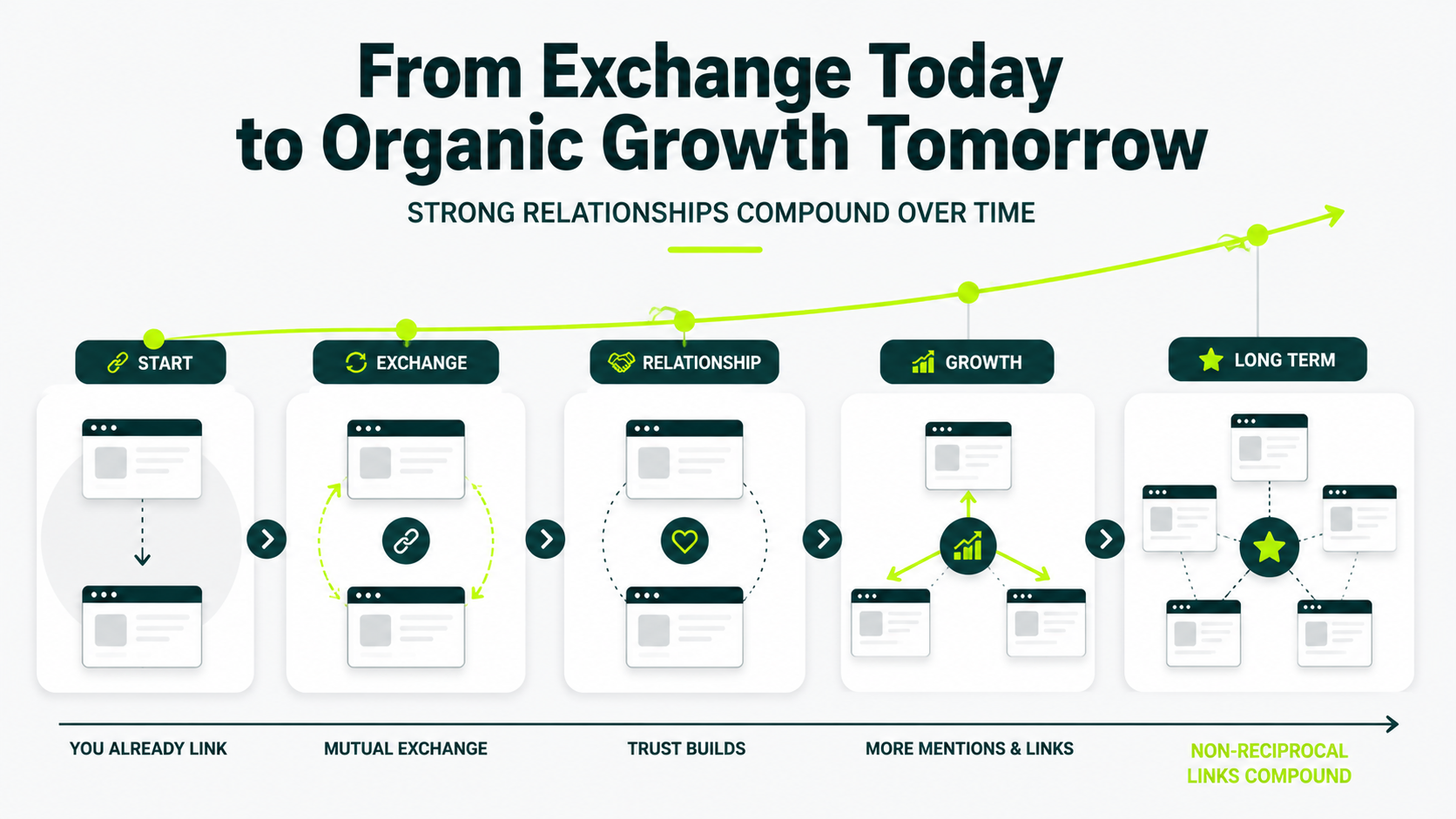 Illustration showing how editorial relationships can grow from a single reciprocal link into long-term organic mentions and backlinks.