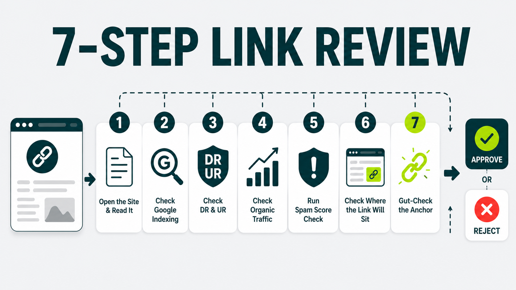 Seven-step link review process for evaluating backlink opportunities before acquiring a link.