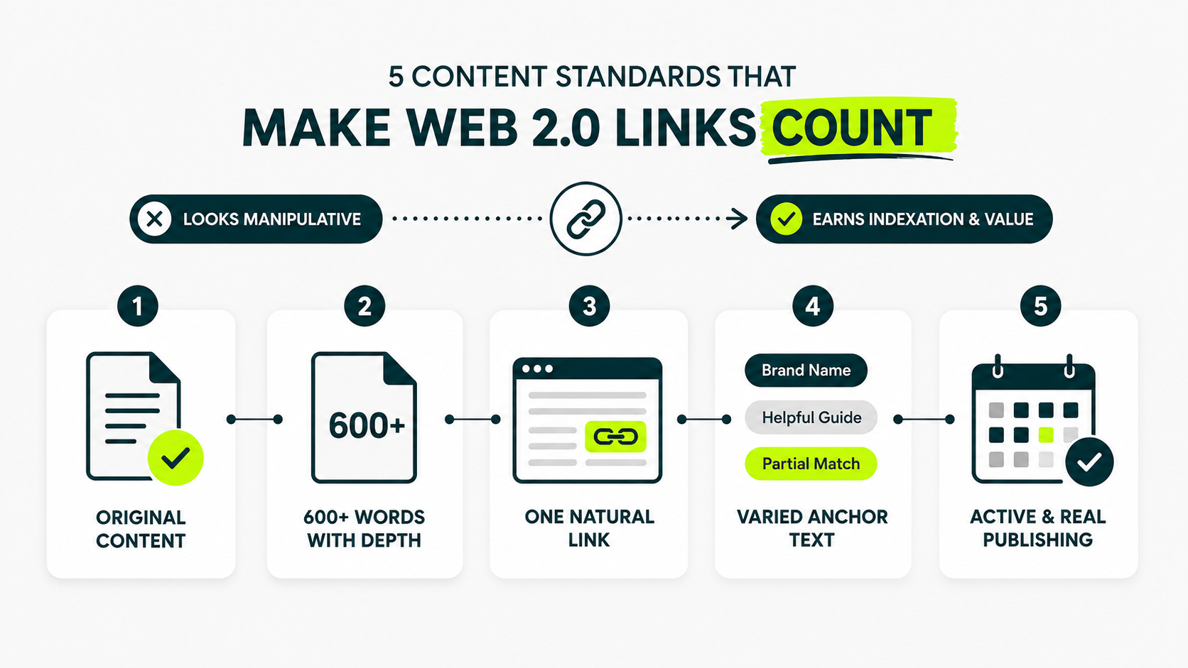 Checklist highlighting five content quality standards that determine whether Web 2.0 backlinks get indexed and pass SEO value.
