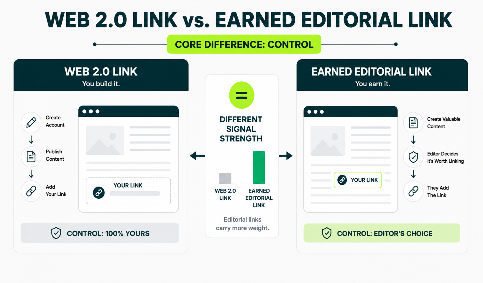 Comparison illustrating the difference between a self-published Web 2.0 backlink and an earned editorial backlink.