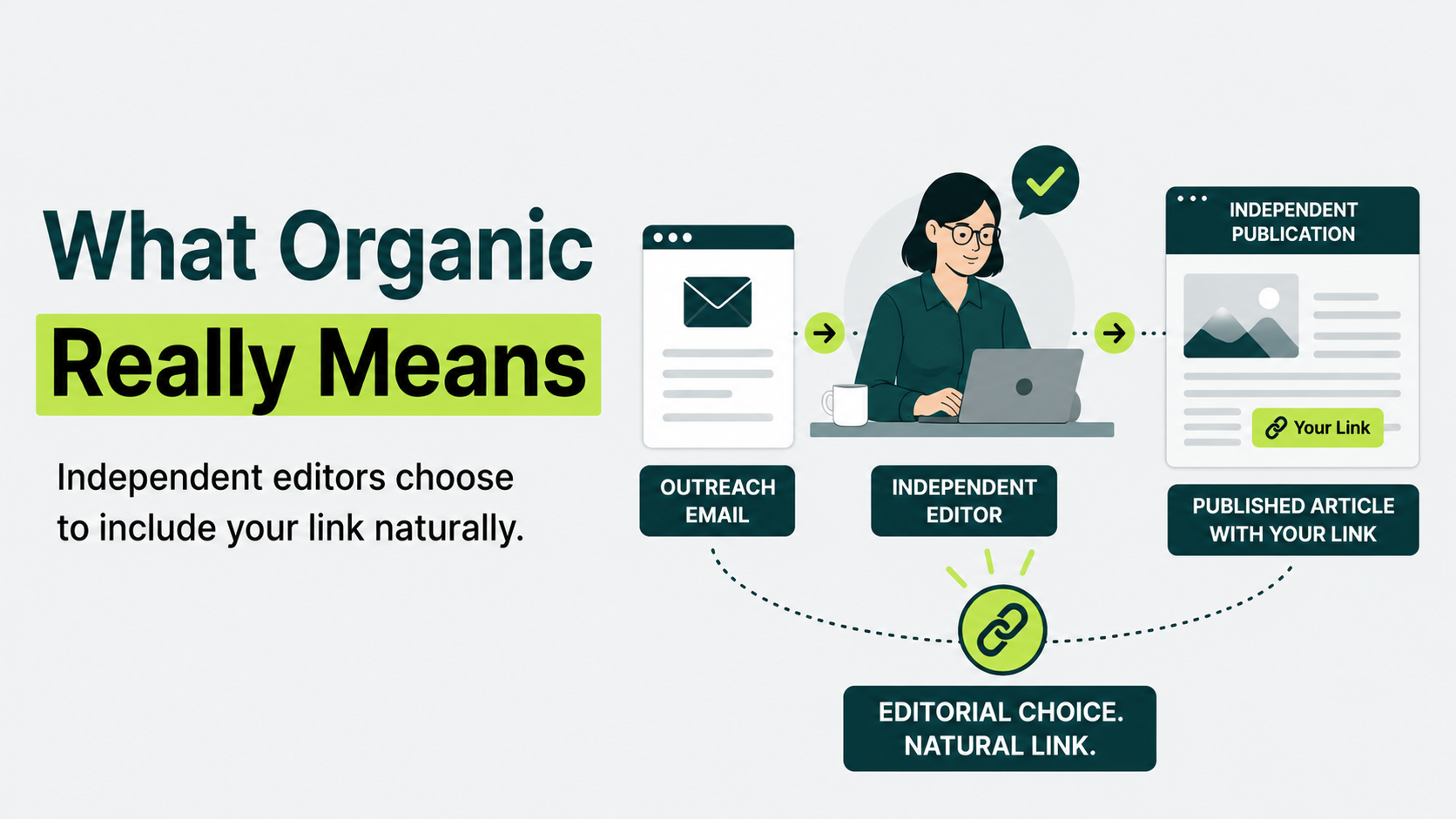 Diagram explaining how organic link building earns editorial backlinks through independent publisher outreach.